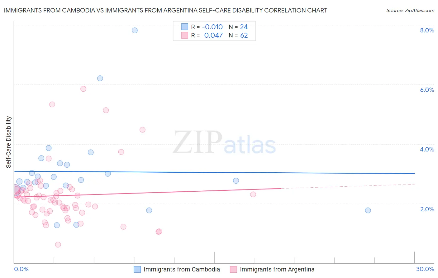 Immigrants from Cambodia vs Immigrants from Argentina Self-Care Disability