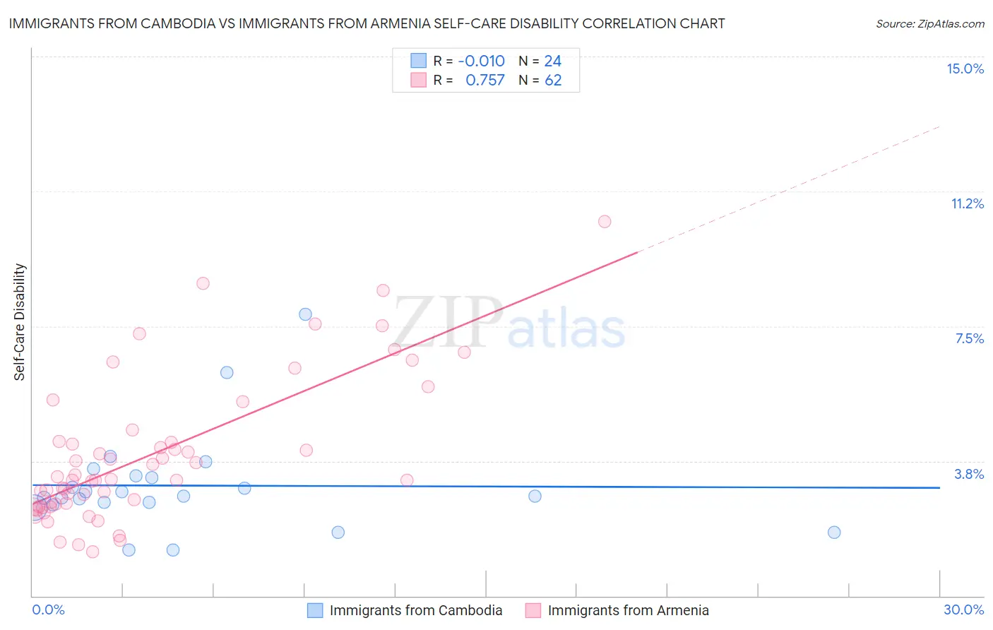 Immigrants from Cambodia vs Immigrants from Armenia Self-Care Disability