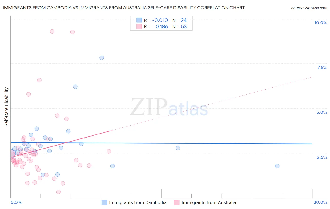Immigrants from Cambodia vs Immigrants from Australia Self-Care Disability