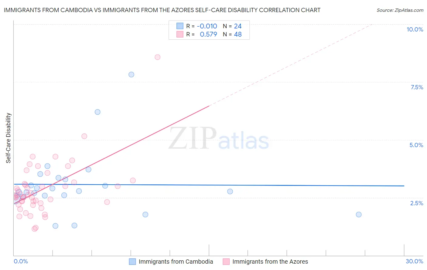 Immigrants from Cambodia vs Immigrants from the Azores Self-Care Disability