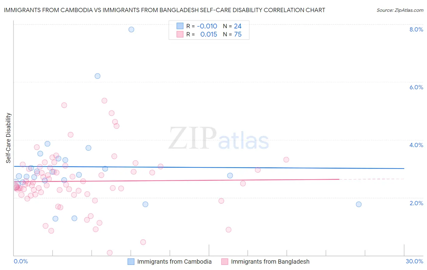 Immigrants from Cambodia vs Immigrants from Bangladesh Self-Care Disability