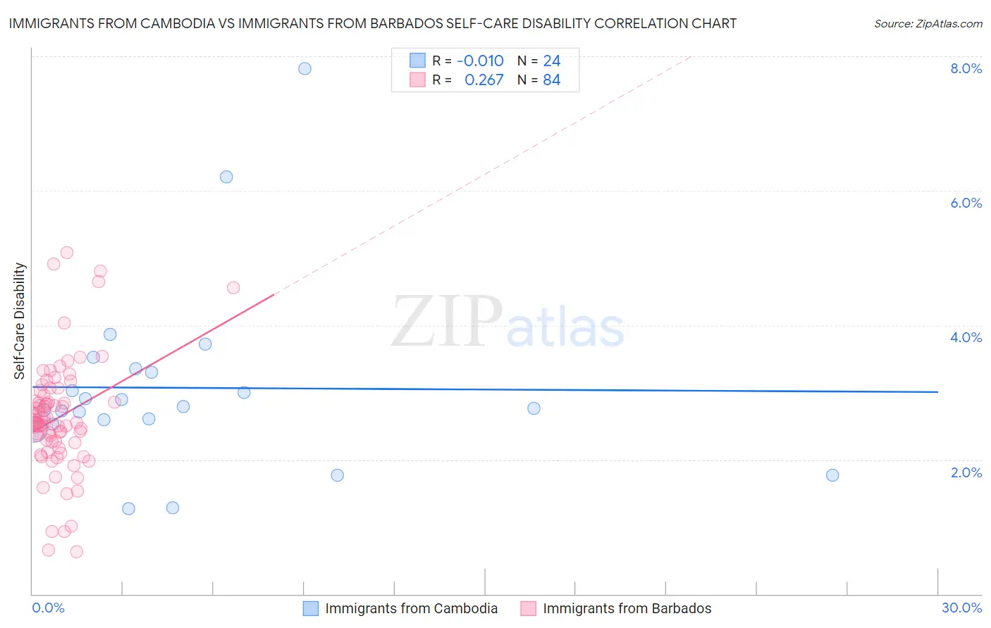 Immigrants from Cambodia vs Immigrants from Barbados Self-Care Disability
