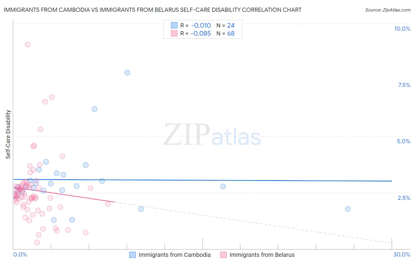 Immigrants from Cambodia vs Immigrants from Belarus Self-Care Disability