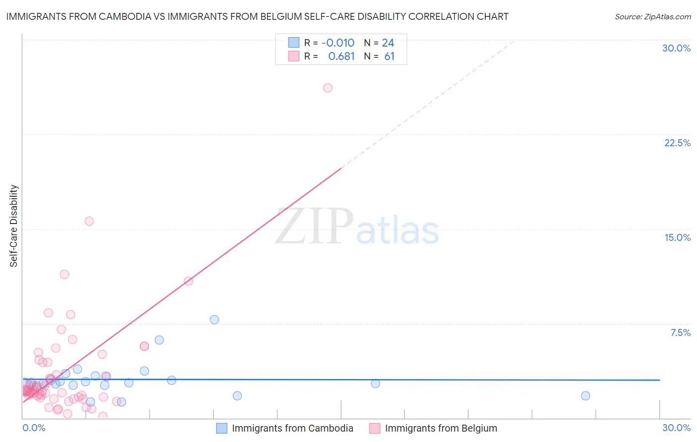 Immigrants from Cambodia vs Immigrants from Belgium Self-Care Disability