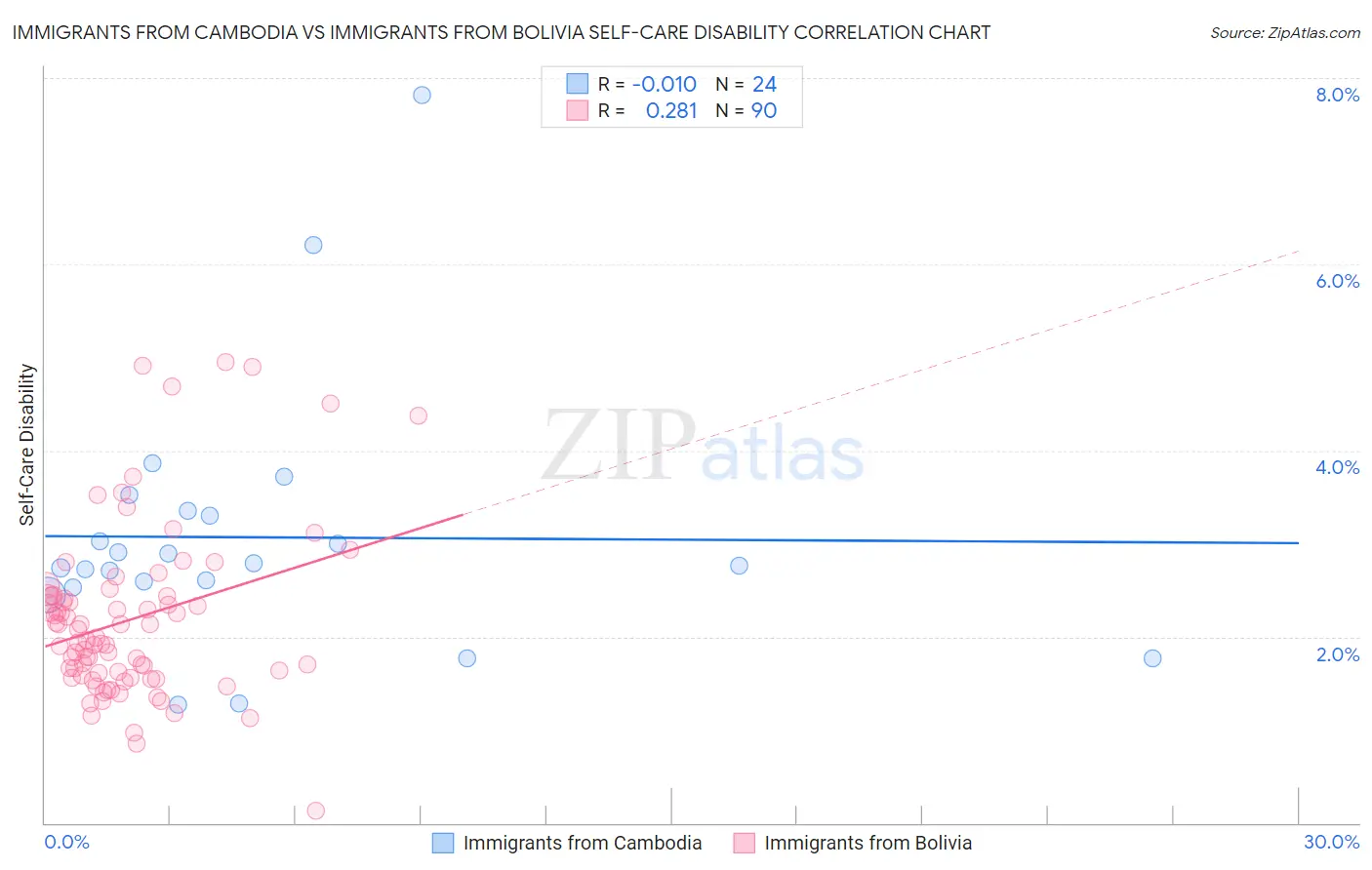 Immigrants from Cambodia vs Immigrants from Bolivia Self-Care Disability