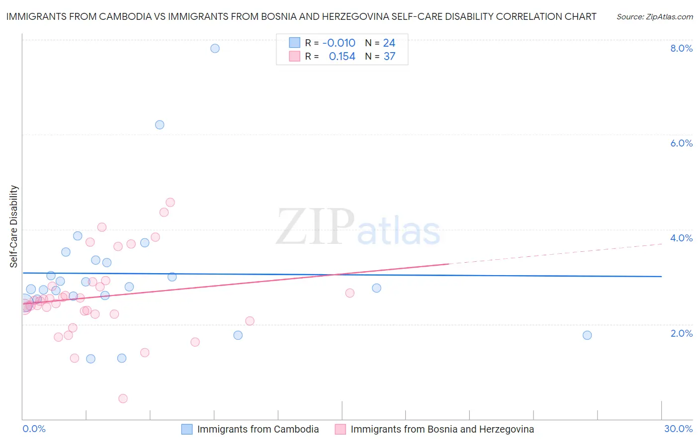 Immigrants from Cambodia vs Immigrants from Bosnia and Herzegovina Self-Care Disability