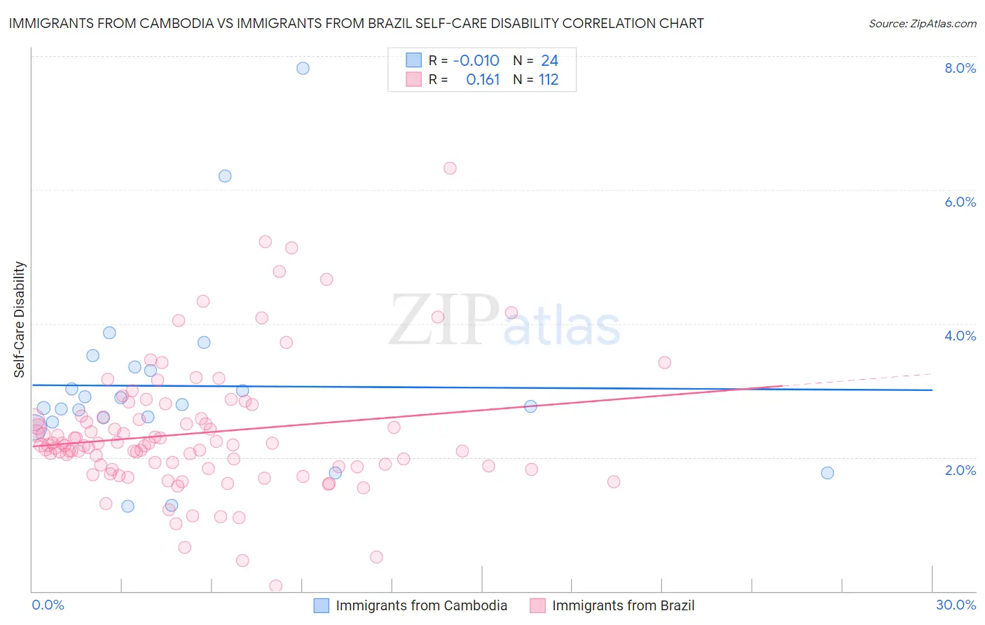 Immigrants from Cambodia vs Immigrants from Brazil Self-Care Disability