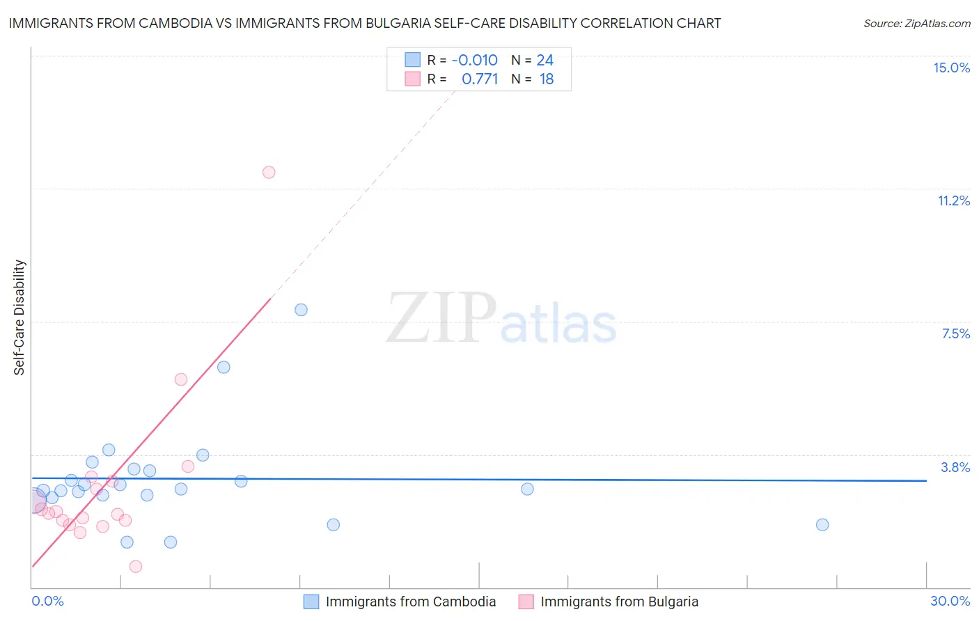 Immigrants from Cambodia vs Immigrants from Bulgaria Self-Care Disability