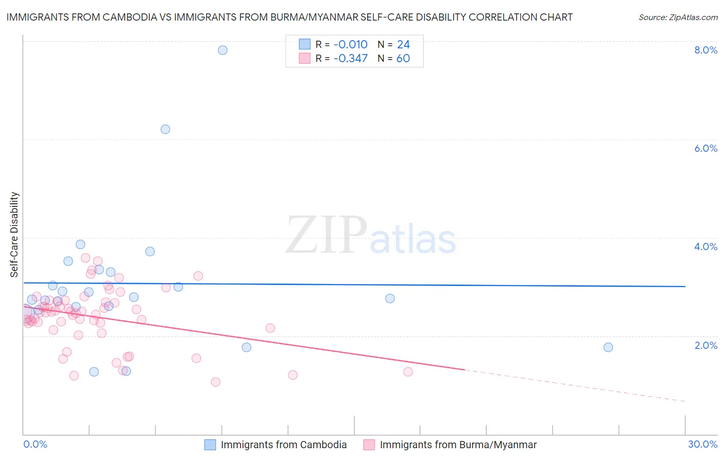 Immigrants from Cambodia vs Immigrants from Burma/Myanmar Self-Care Disability