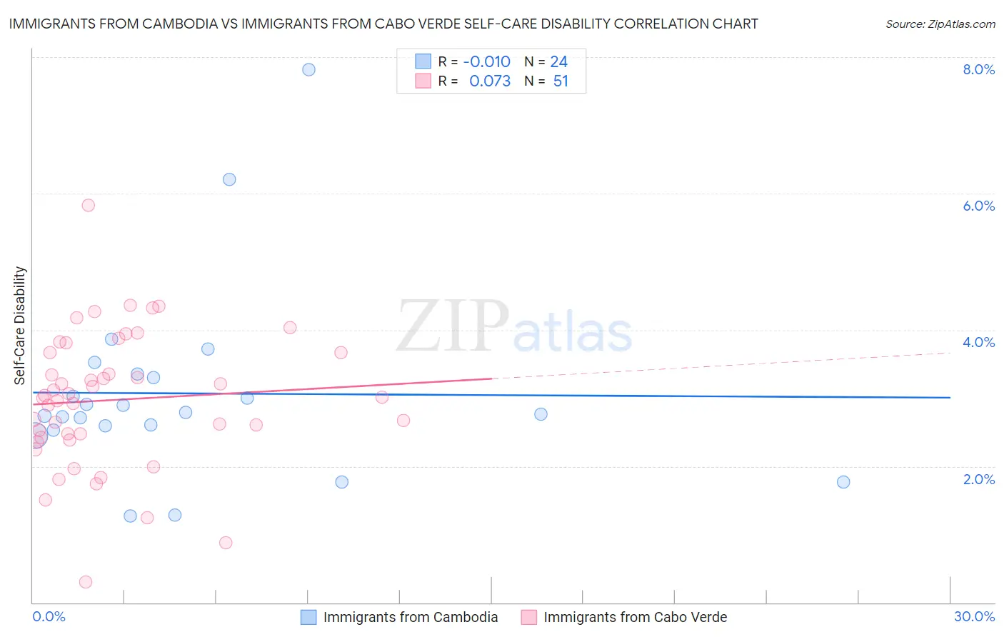 Immigrants from Cambodia vs Immigrants from Cabo Verde Self-Care Disability