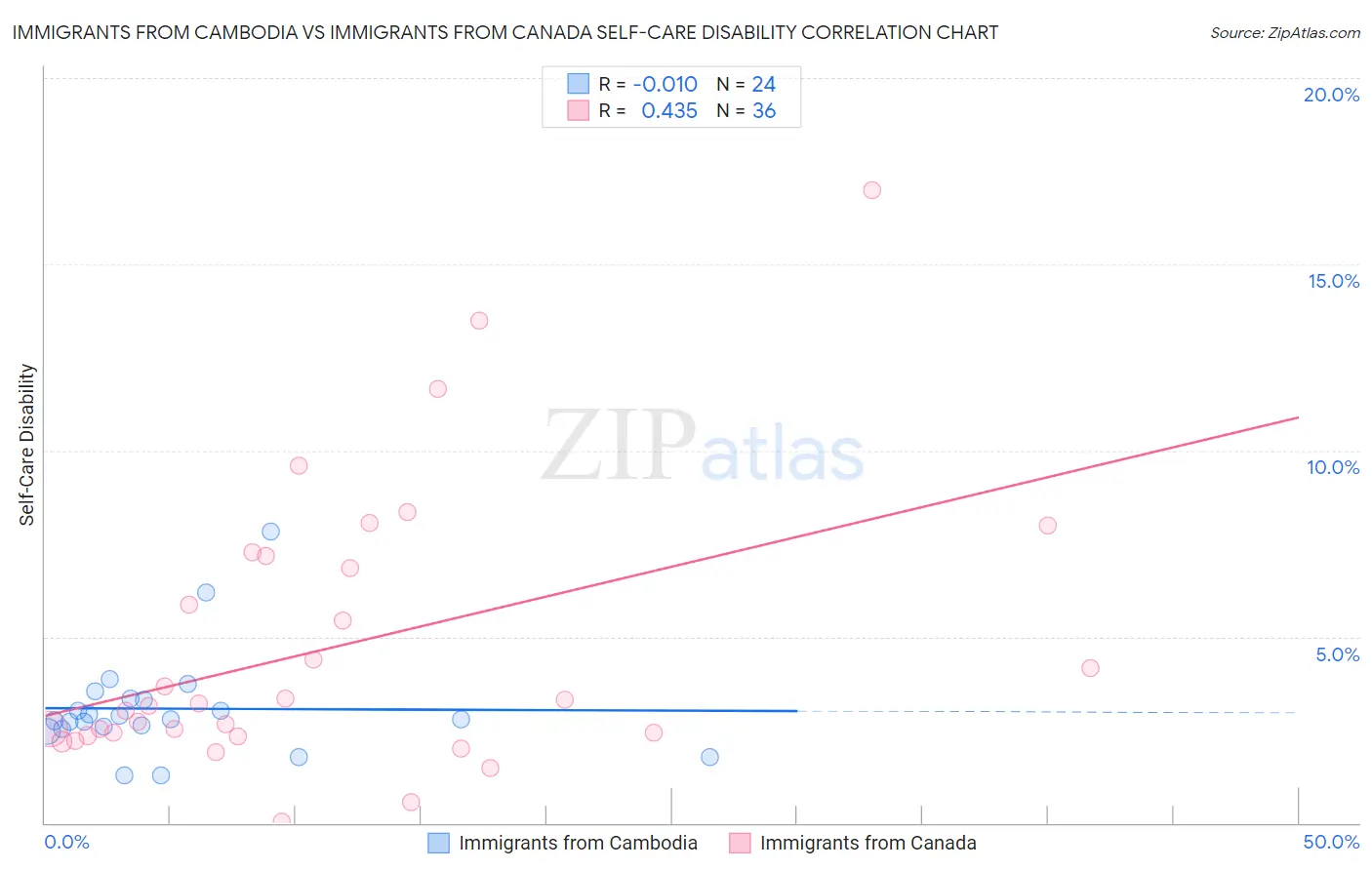 Immigrants from Cambodia vs Immigrants from Canada Self-Care Disability
