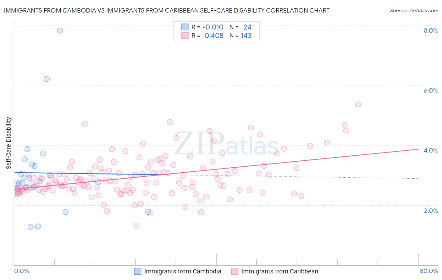 Immigrants from Cambodia vs Immigrants from Caribbean Self-Care Disability