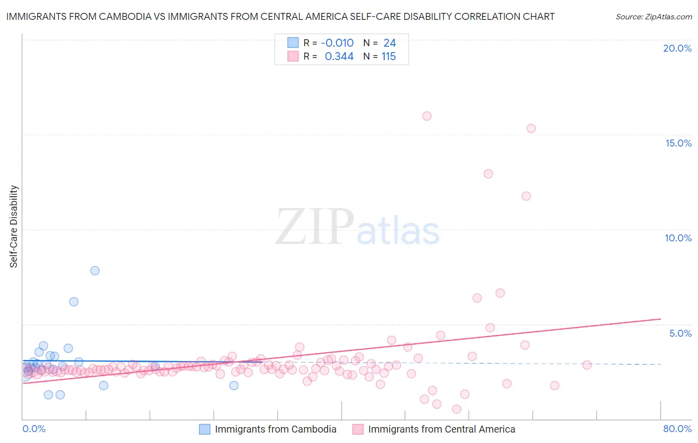 Immigrants from Cambodia vs Immigrants from Central America Self-Care Disability