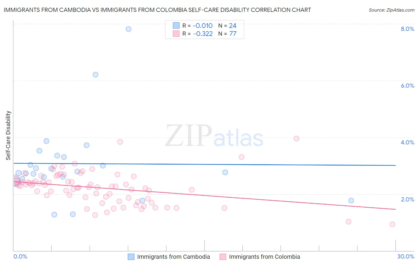 Immigrants from Cambodia vs Immigrants from Colombia Self-Care Disability
