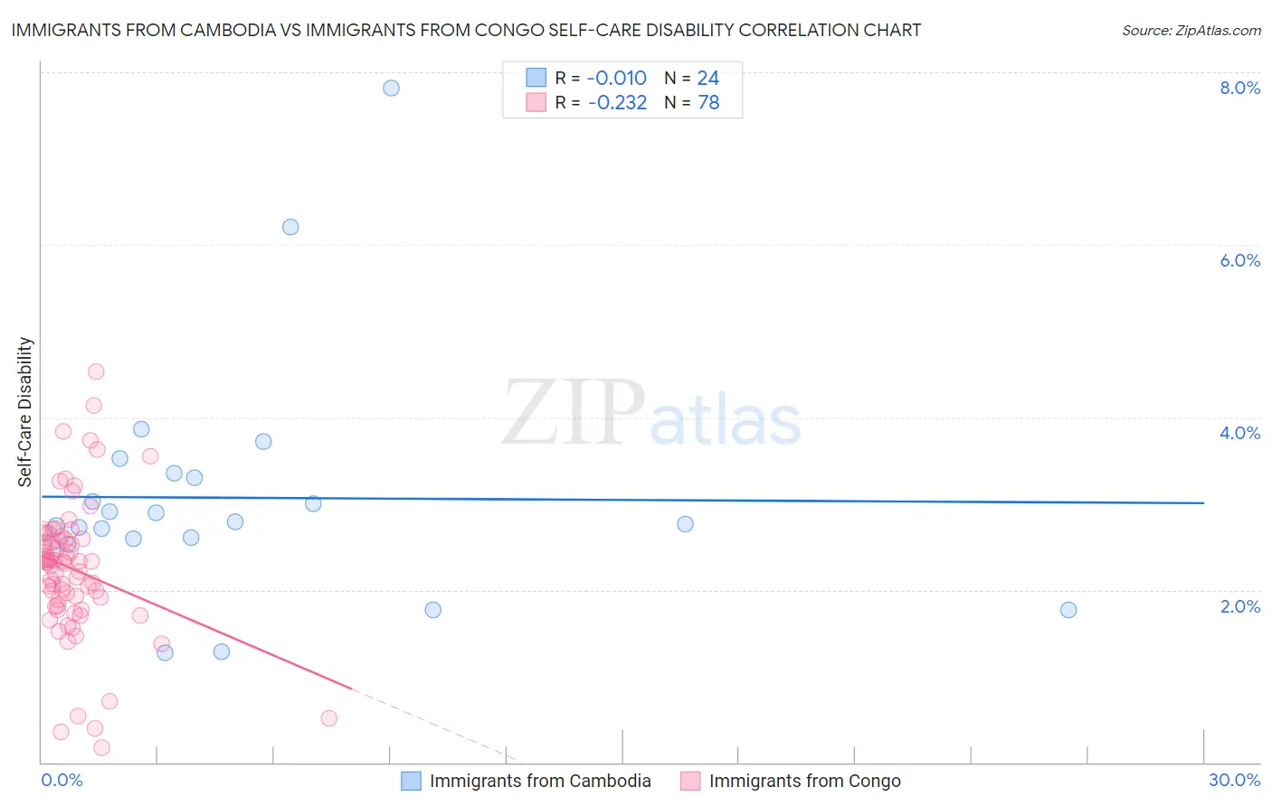 Immigrants from Cambodia vs Immigrants from Congo Self-Care Disability