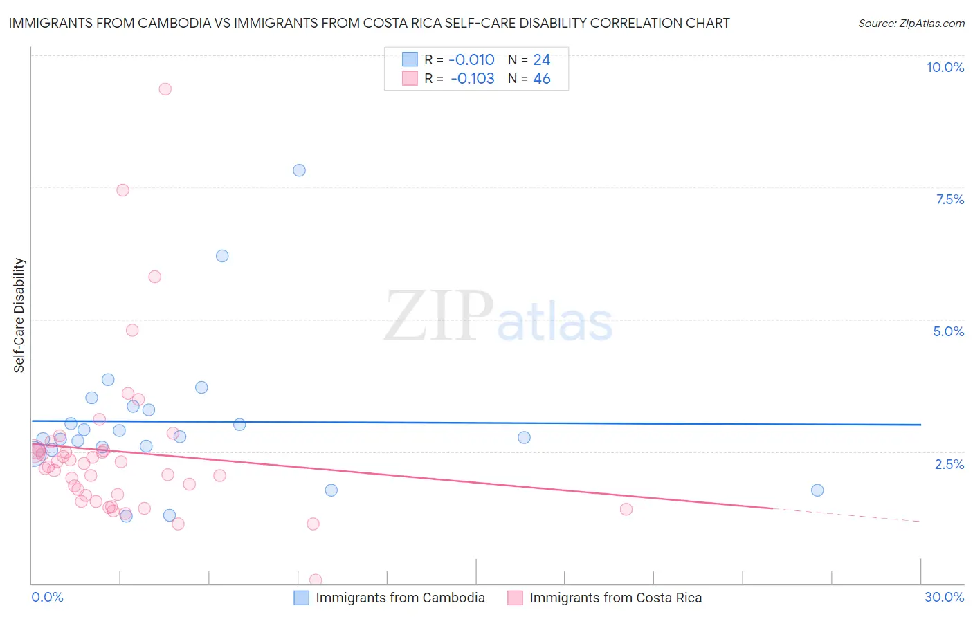 Immigrants from Cambodia vs Immigrants from Costa Rica Self-Care Disability