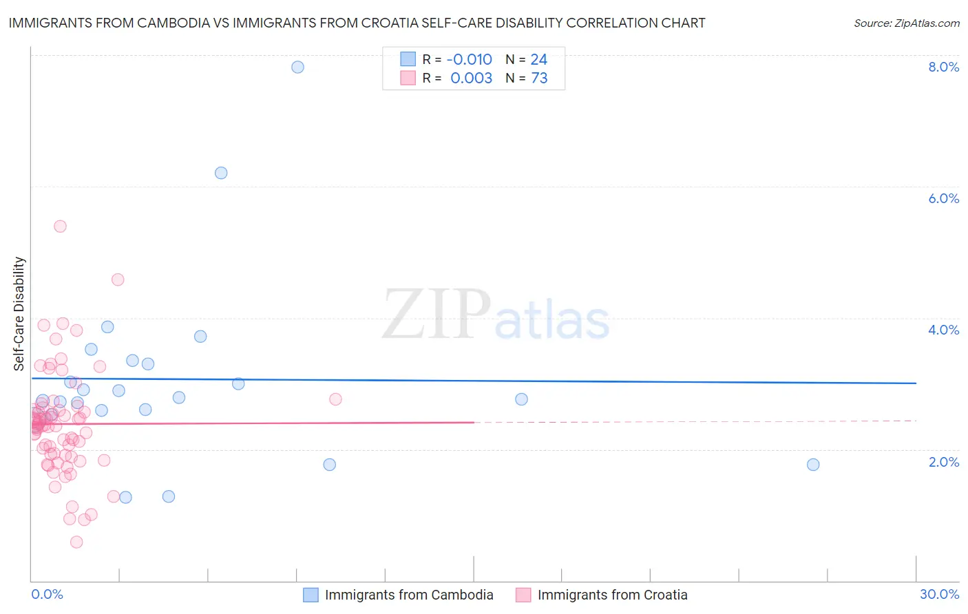 Immigrants from Cambodia vs Immigrants from Croatia Self-Care Disability
