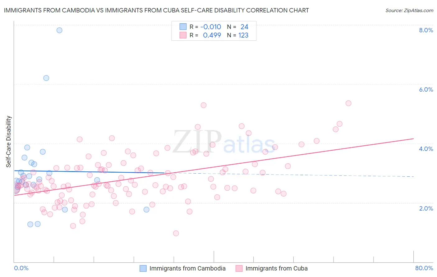 Immigrants from Cambodia vs Immigrants from Cuba Self-Care Disability