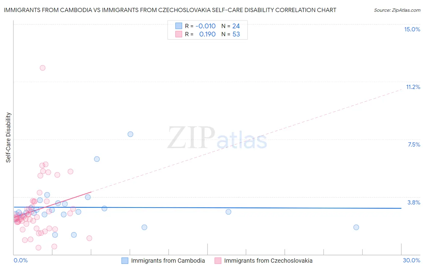 Immigrants from Cambodia vs Immigrants from Czechoslovakia Self-Care Disability