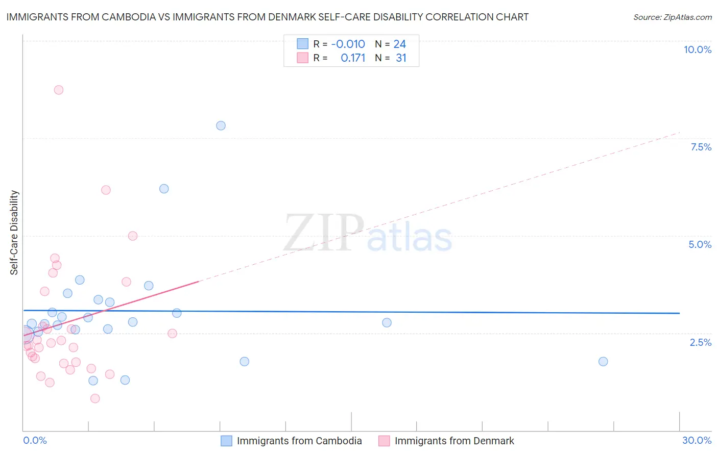 Immigrants from Cambodia vs Immigrants from Denmark Self-Care Disability
