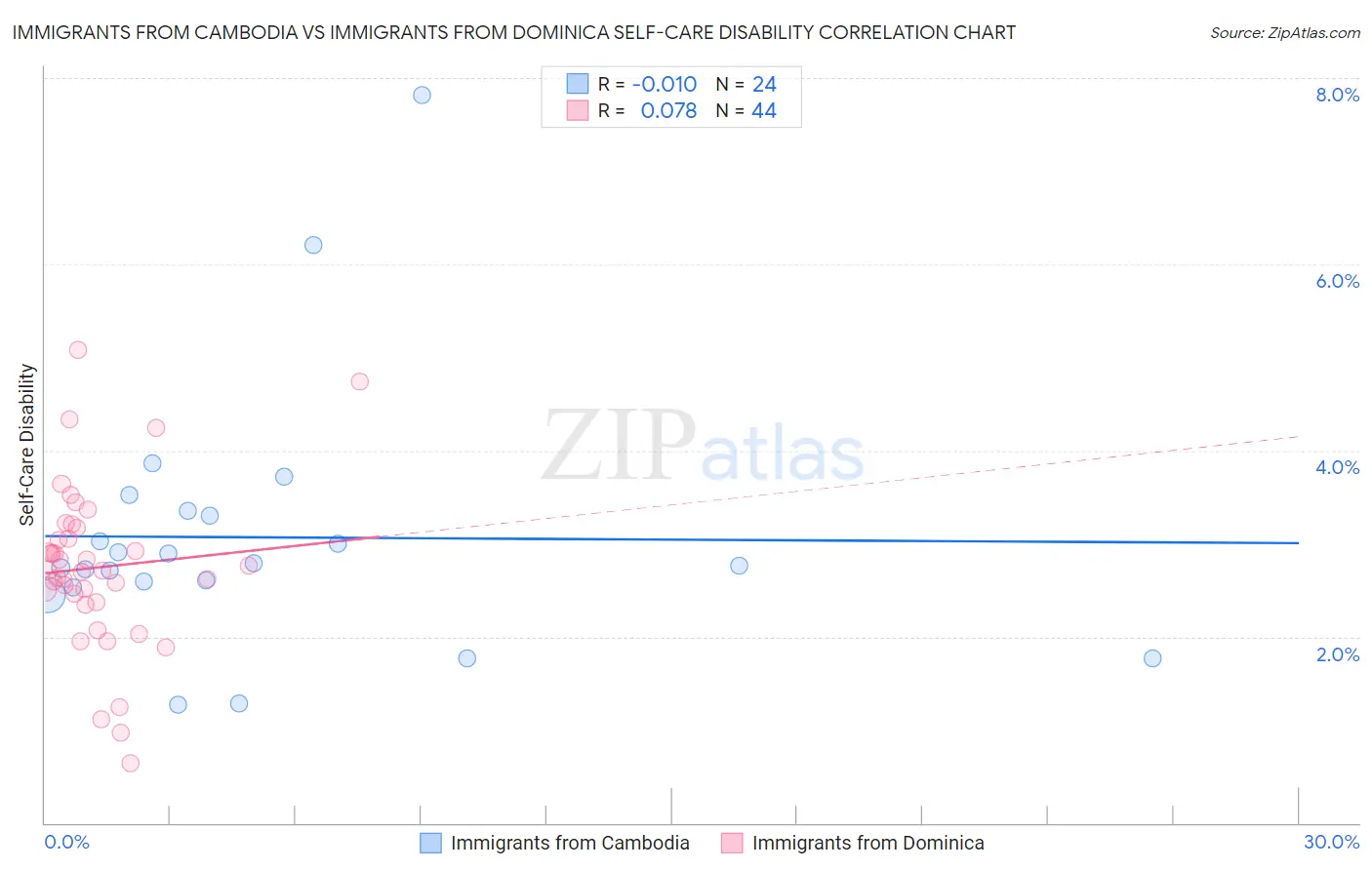 Immigrants from Cambodia vs Immigrants from Dominica Self-Care Disability