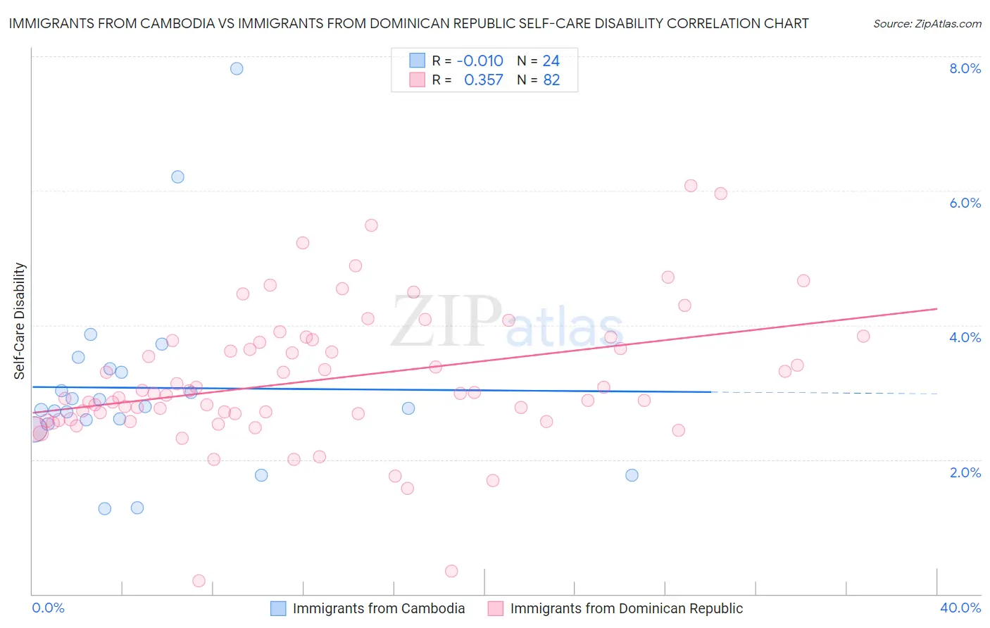 Immigrants from Cambodia vs Immigrants from Dominican Republic Self-Care Disability