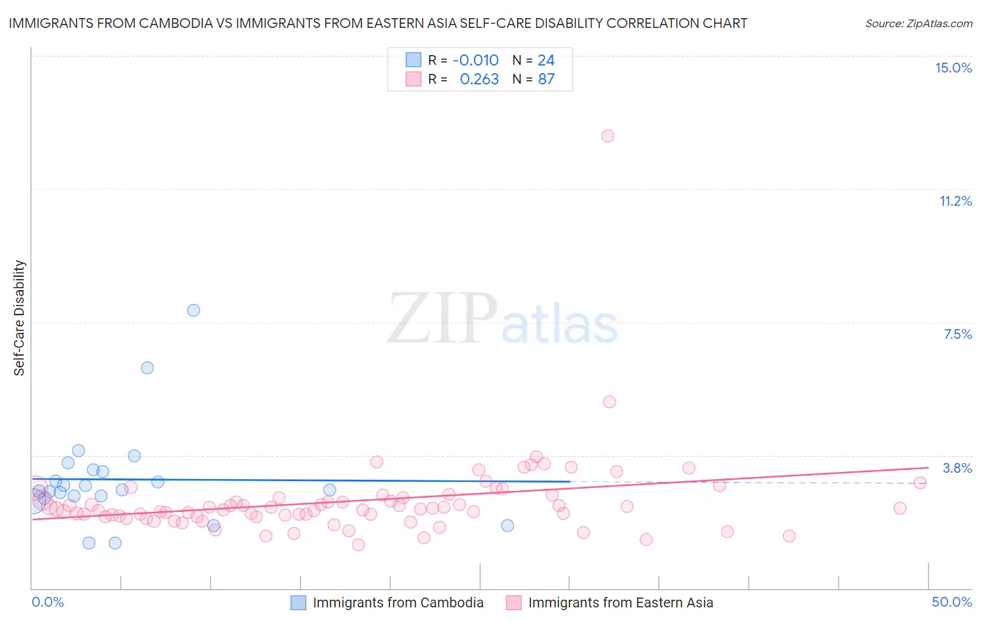 Immigrants from Cambodia vs Immigrants from Eastern Asia Self-Care Disability