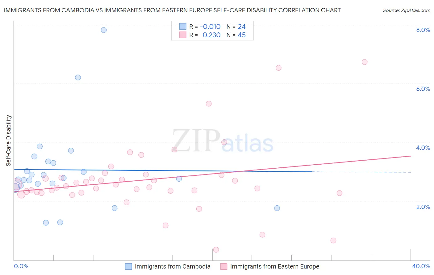 Immigrants from Cambodia vs Immigrants from Eastern Europe Self-Care Disability
