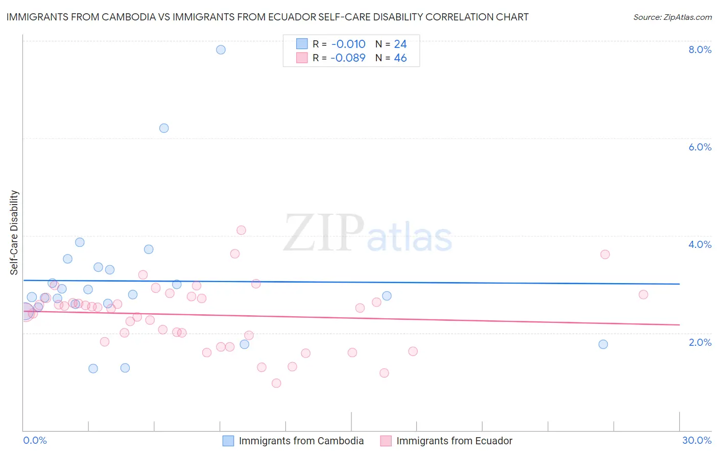 Immigrants from Cambodia vs Immigrants from Ecuador Self-Care Disability