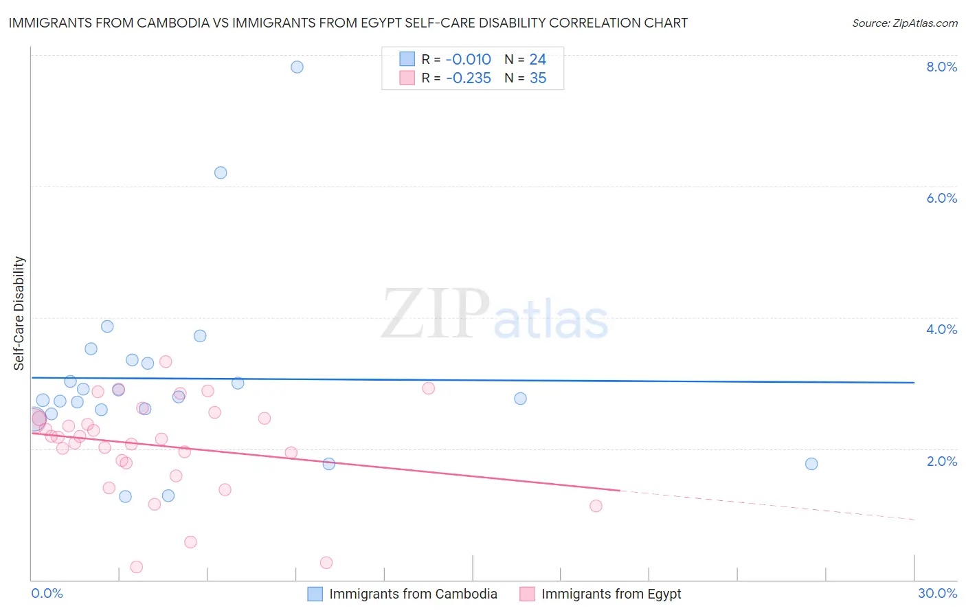 Immigrants from Cambodia vs Immigrants from Egypt Self-Care Disability