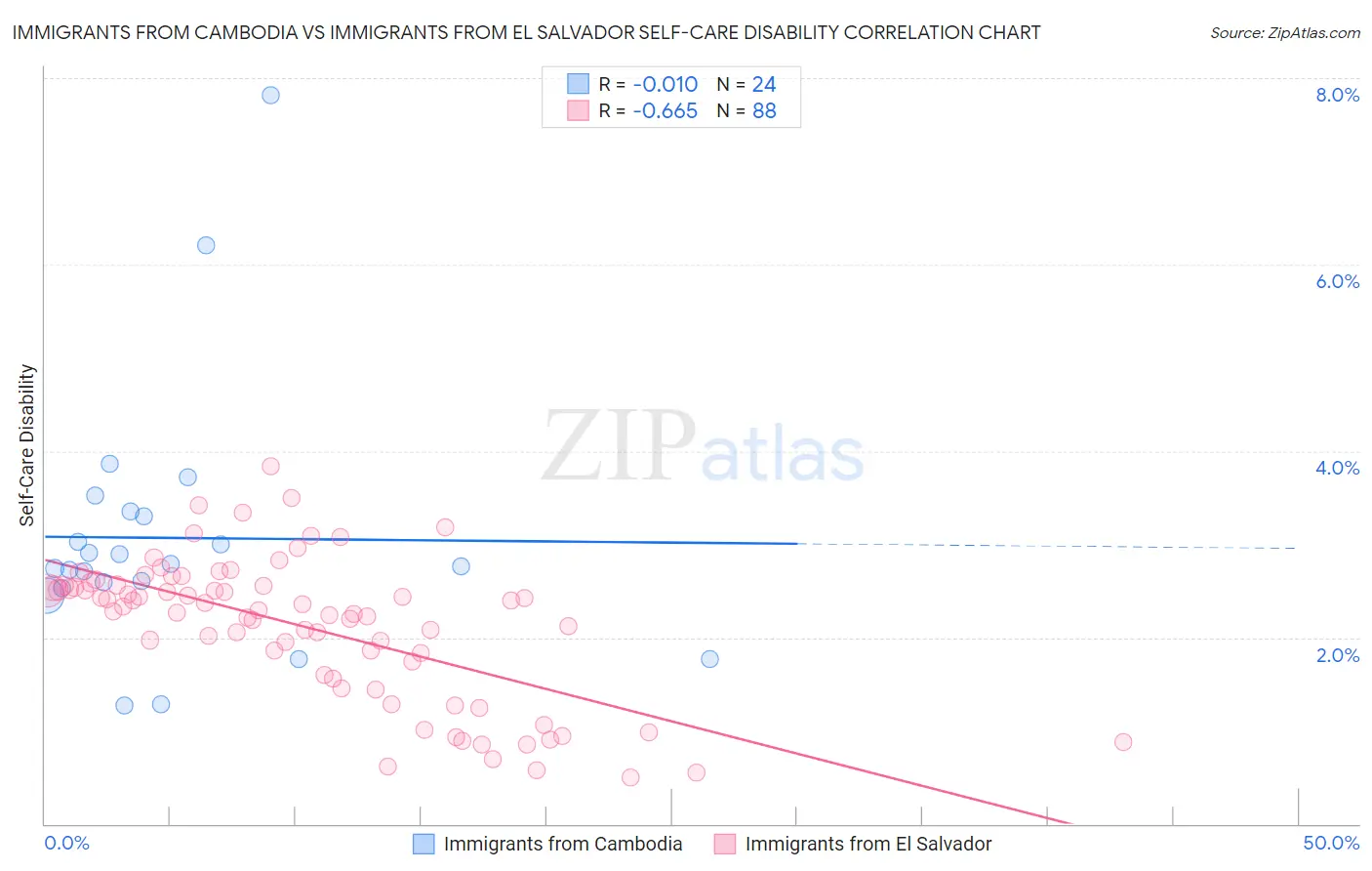 Immigrants from Cambodia vs Immigrants from El Salvador Self-Care Disability