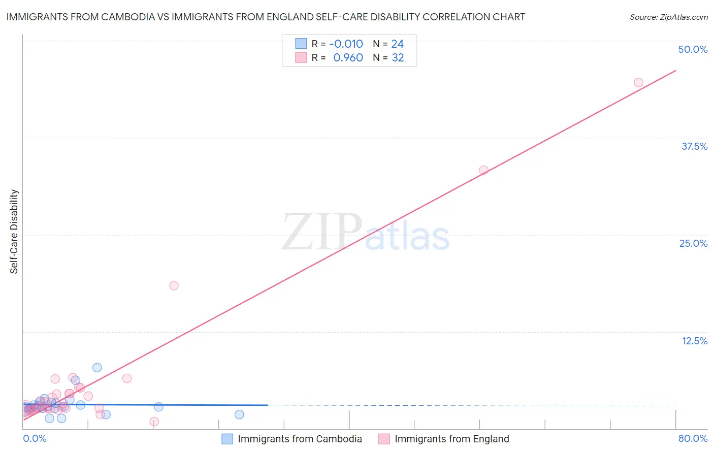 Immigrants from Cambodia vs Immigrants from England Self-Care Disability