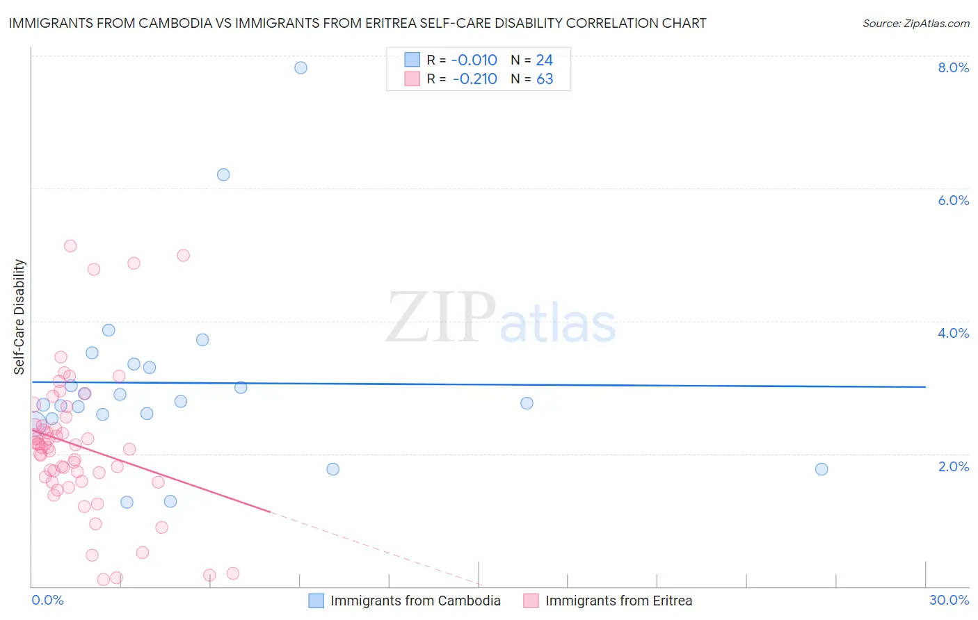 Immigrants from Cambodia vs Immigrants from Eritrea Self-Care Disability