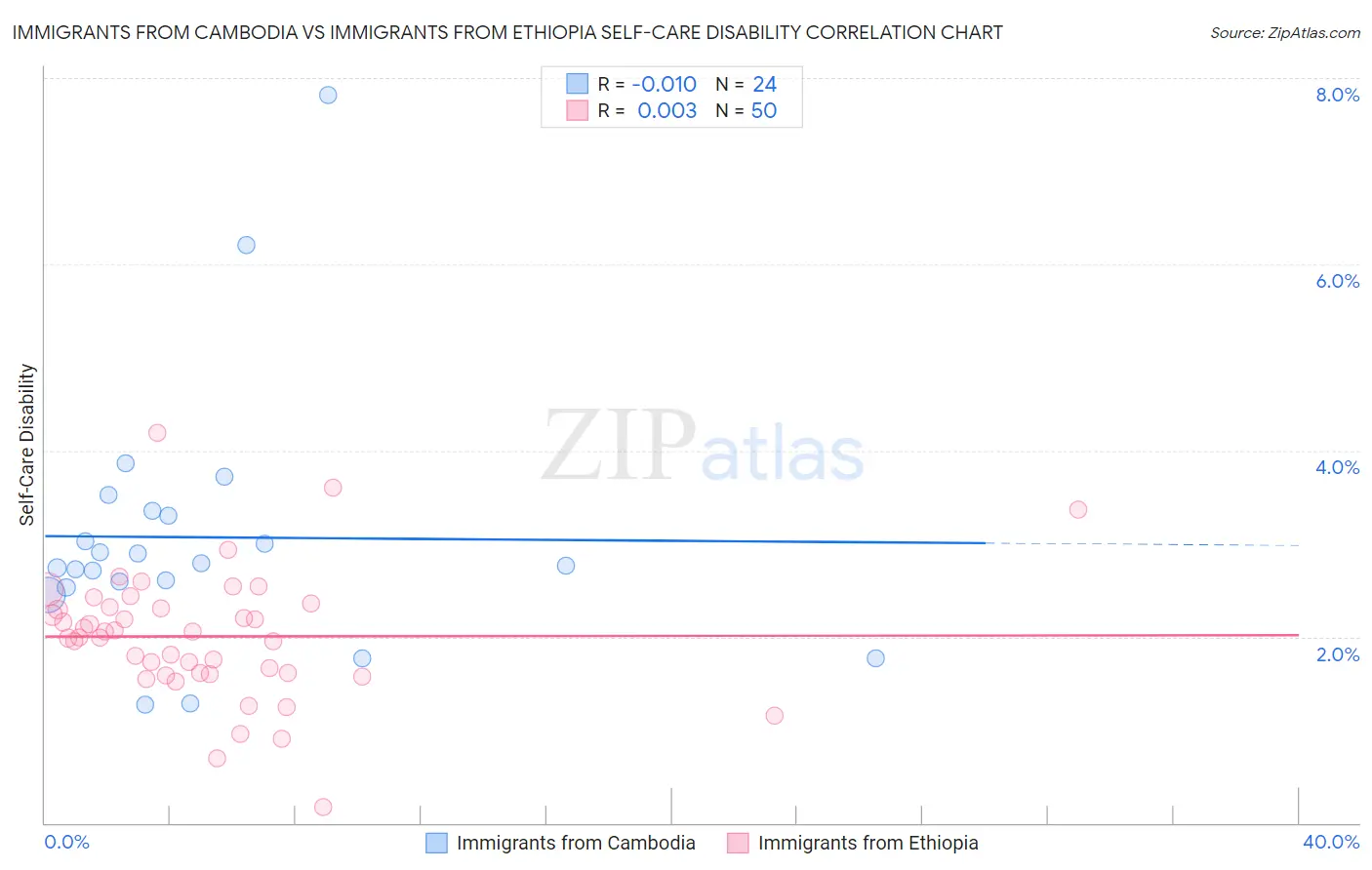 Immigrants from Cambodia vs Immigrants from Ethiopia Self-Care Disability