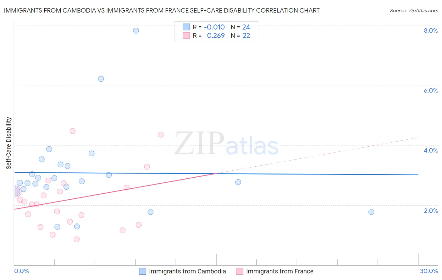 Immigrants from Cambodia vs Immigrants from France Self-Care Disability
