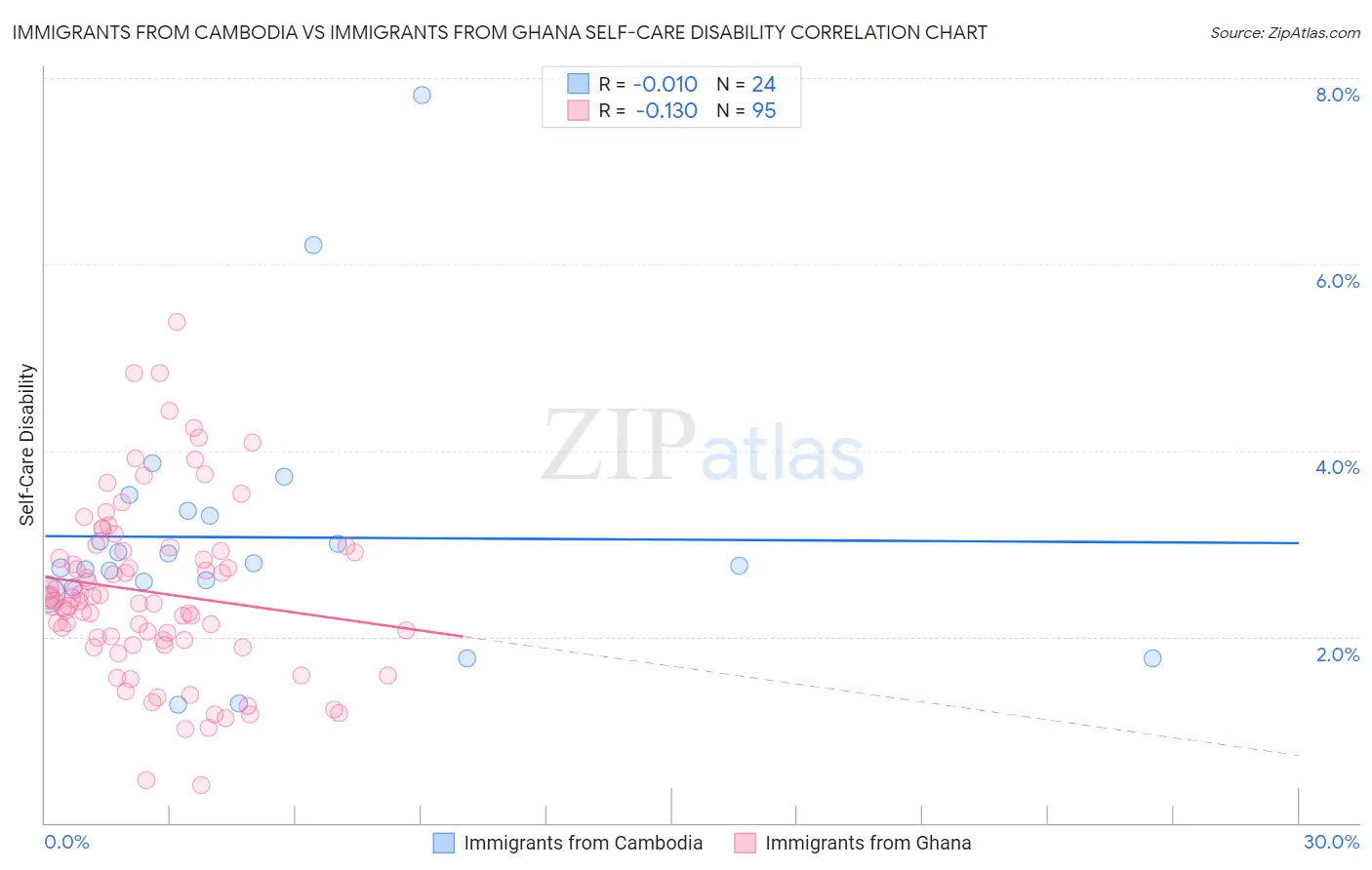 Immigrants from Cambodia vs Immigrants from Ghana Self-Care Disability