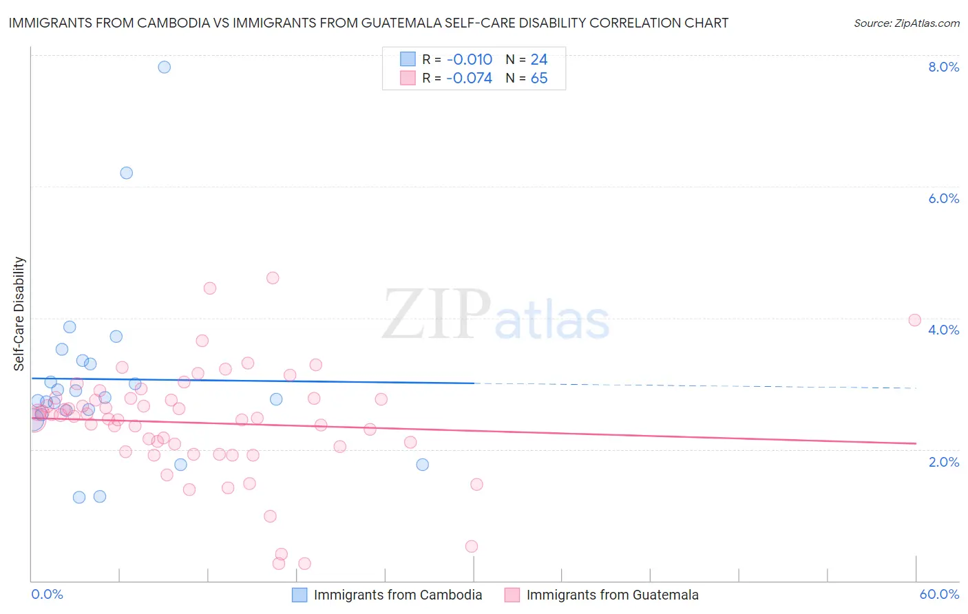 Immigrants from Cambodia vs Immigrants from Guatemala Self-Care Disability