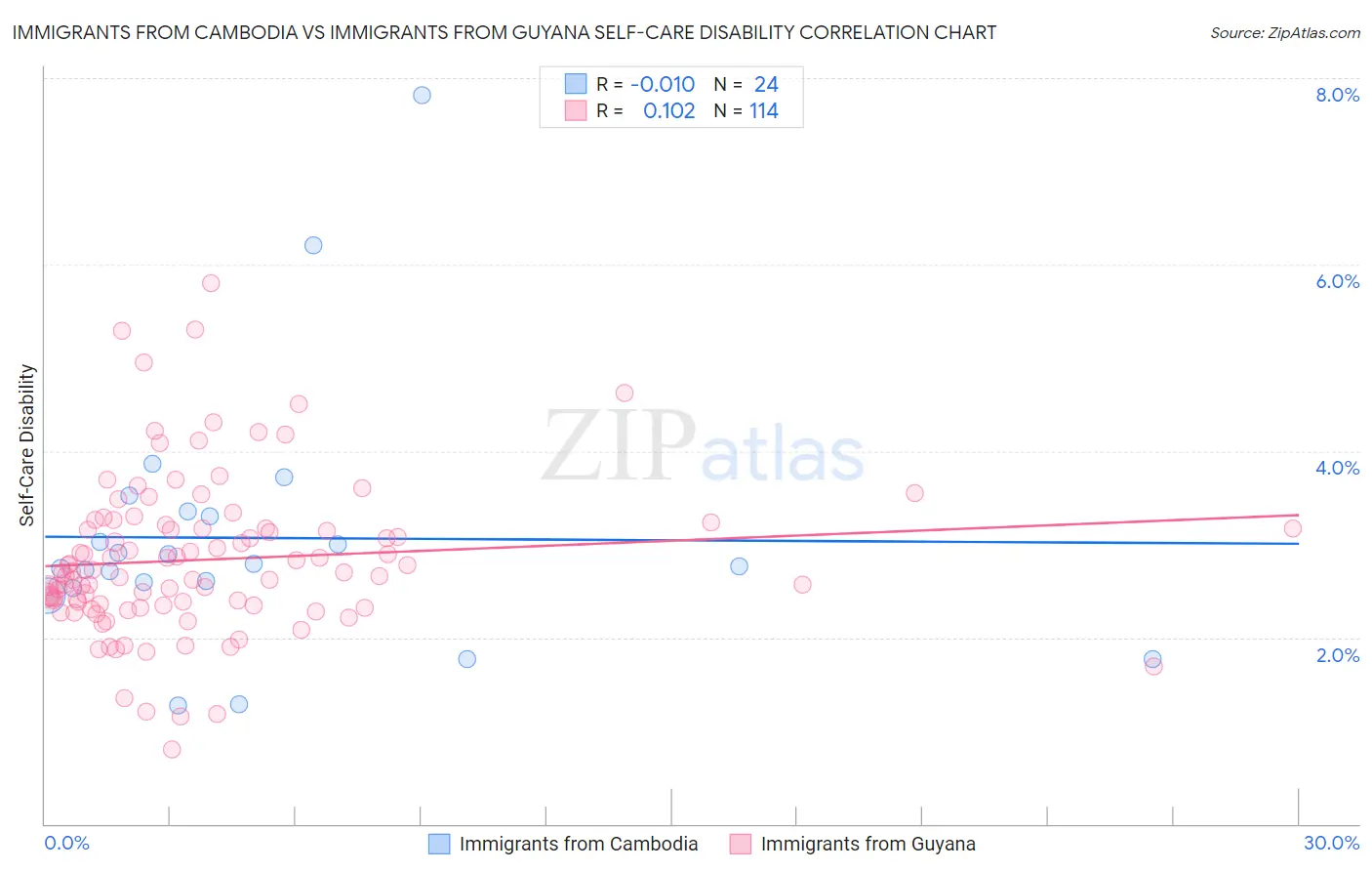 Immigrants from Cambodia vs Immigrants from Guyana Self-Care Disability