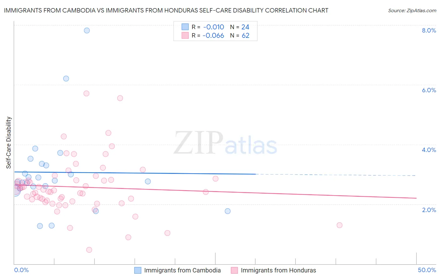 Immigrants from Cambodia vs Immigrants from Honduras Self-Care Disability