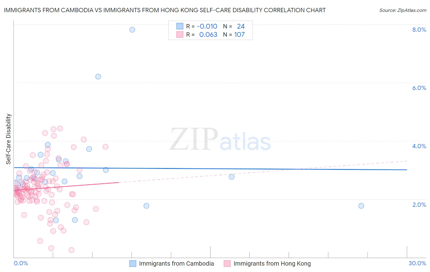Immigrants from Cambodia vs Immigrants from Hong Kong Self-Care Disability