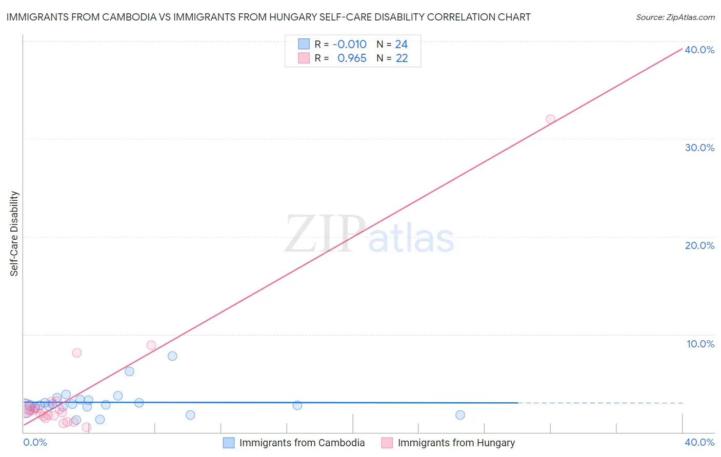 Immigrants from Cambodia vs Immigrants from Hungary Self-Care Disability
