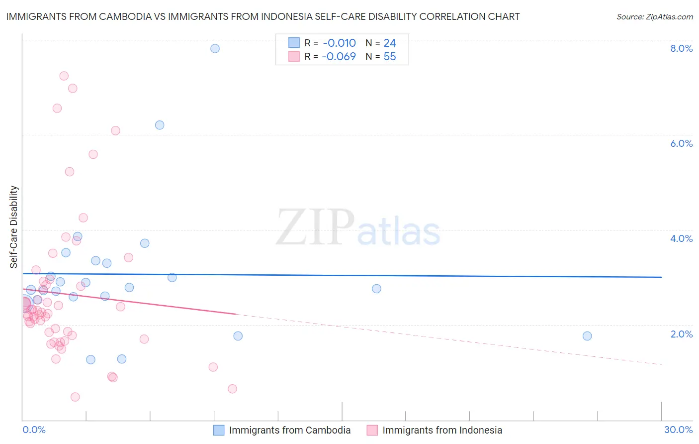 Immigrants from Cambodia vs Immigrants from Indonesia Self-Care Disability