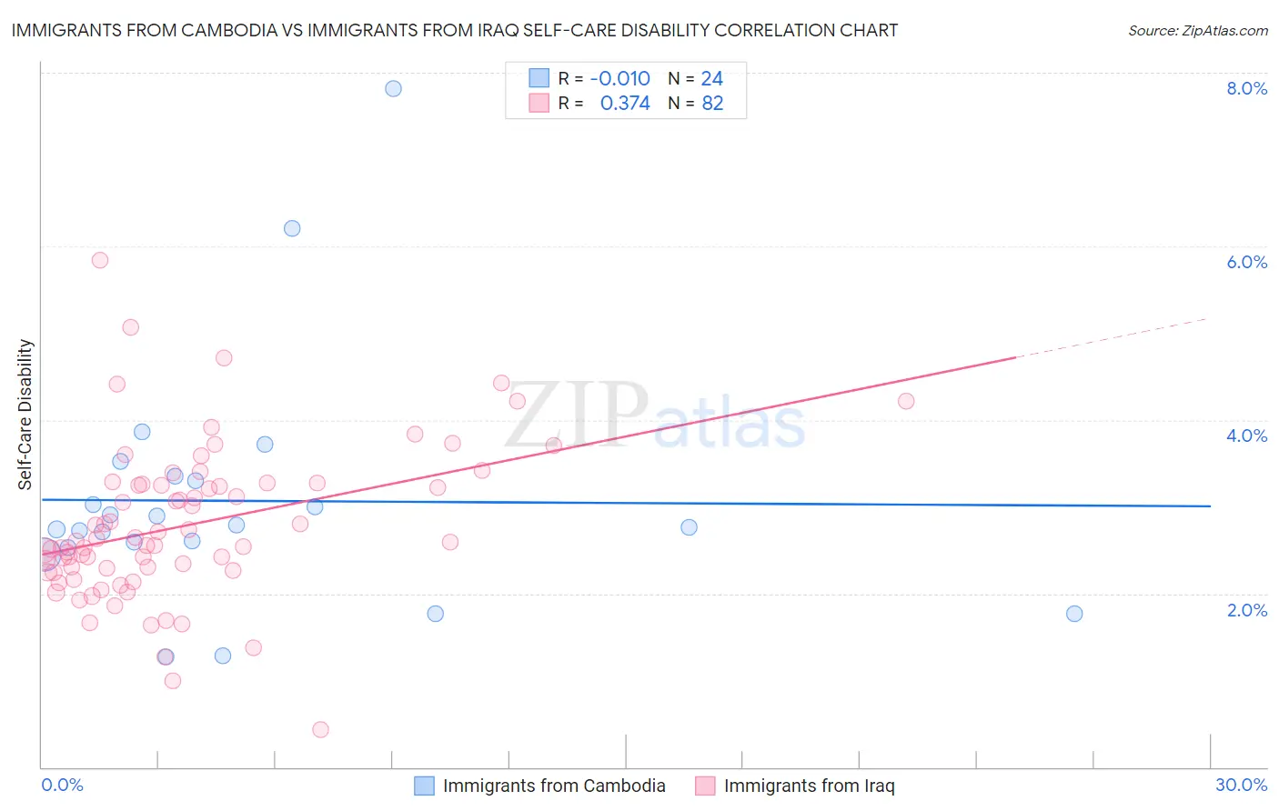 Immigrants from Cambodia vs Immigrants from Iraq Self-Care Disability