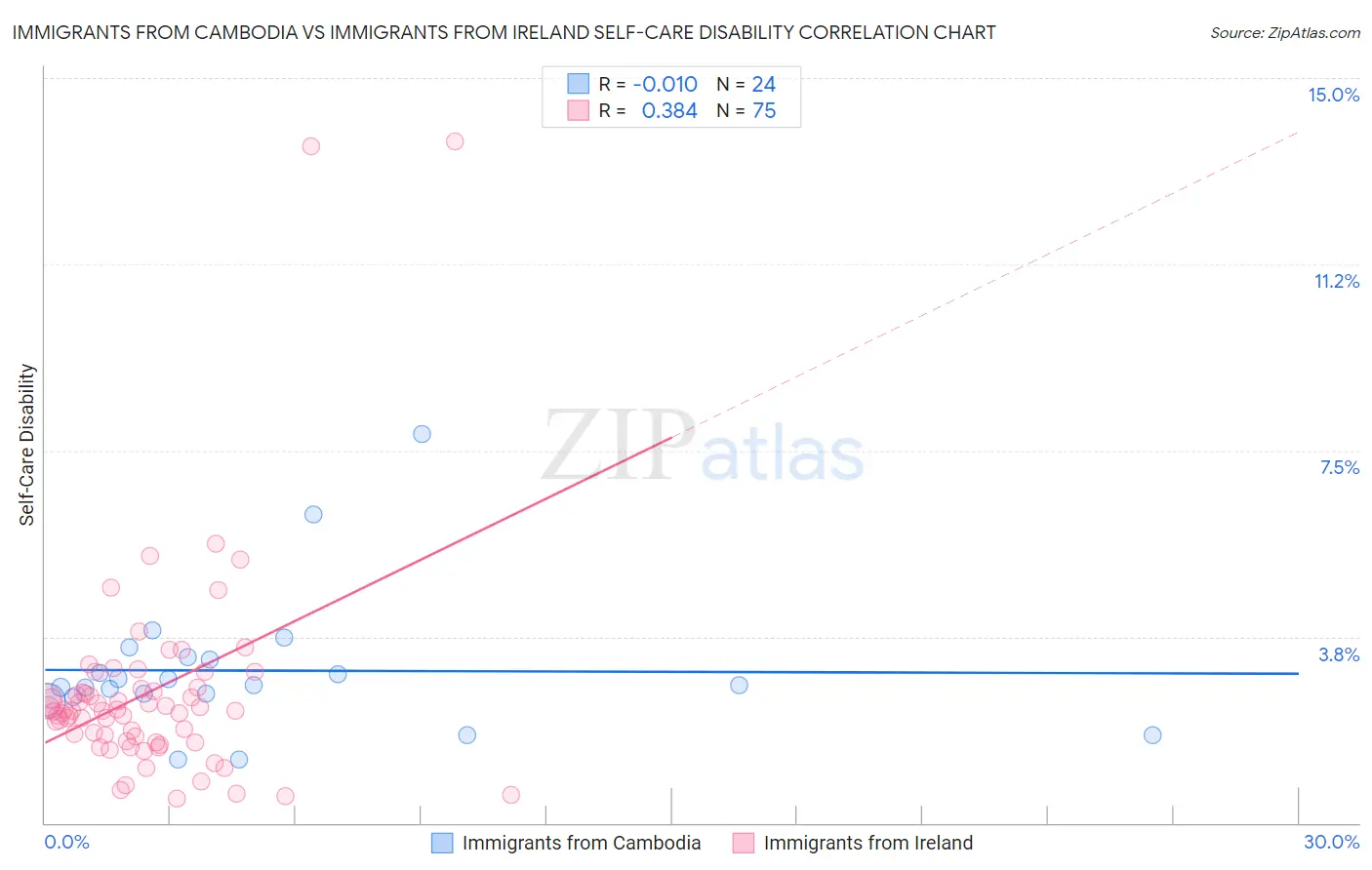 Immigrants from Cambodia vs Immigrants from Ireland Self-Care Disability