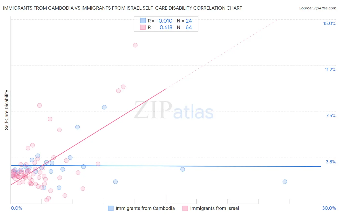 Immigrants from Cambodia vs Immigrants from Israel Self-Care Disability