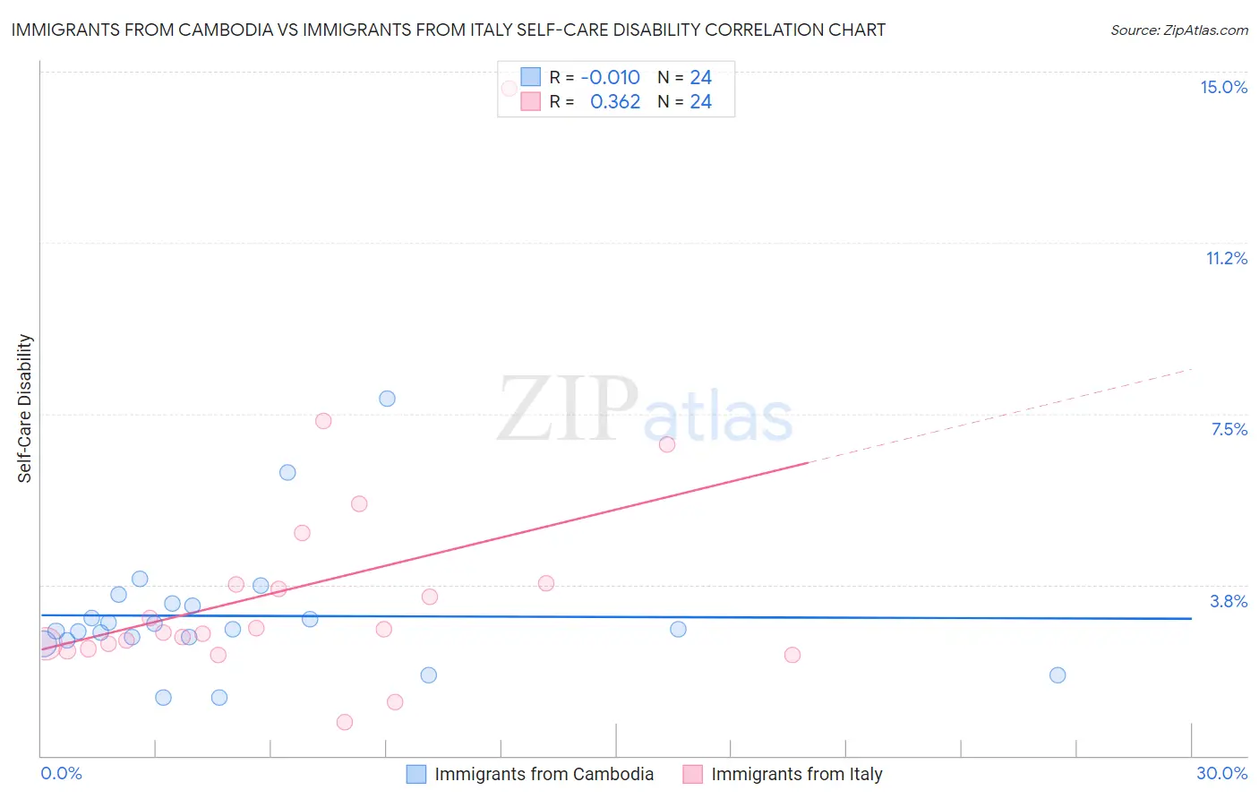 Immigrants from Cambodia vs Immigrants from Italy Self-Care Disability