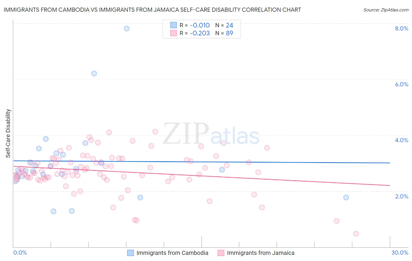 Immigrants from Cambodia vs Immigrants from Jamaica Self-Care Disability