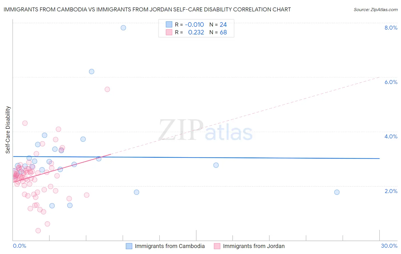 Immigrants from Cambodia vs Immigrants from Jordan Self-Care Disability