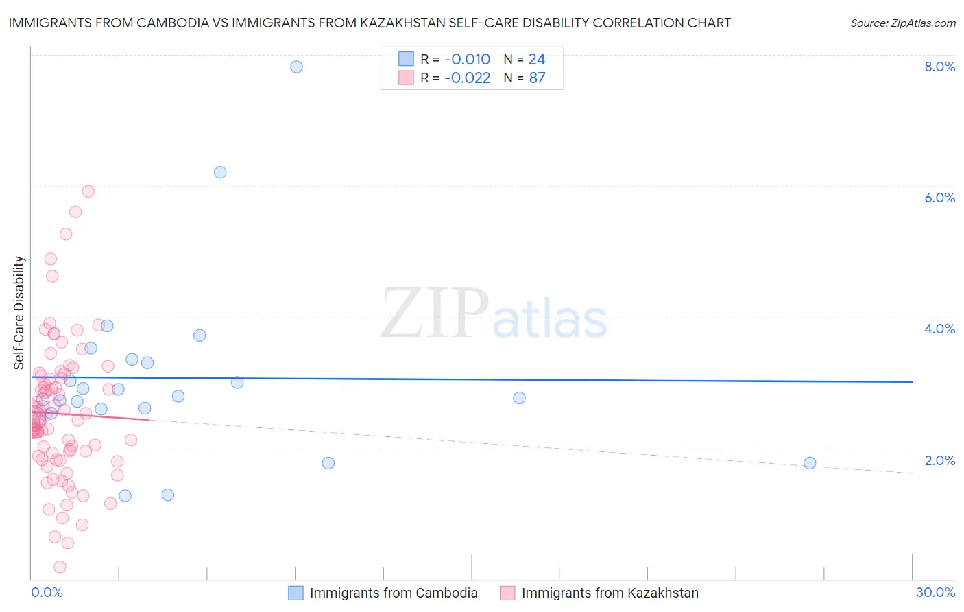 Immigrants from Cambodia vs Immigrants from Kazakhstan Self-Care Disability