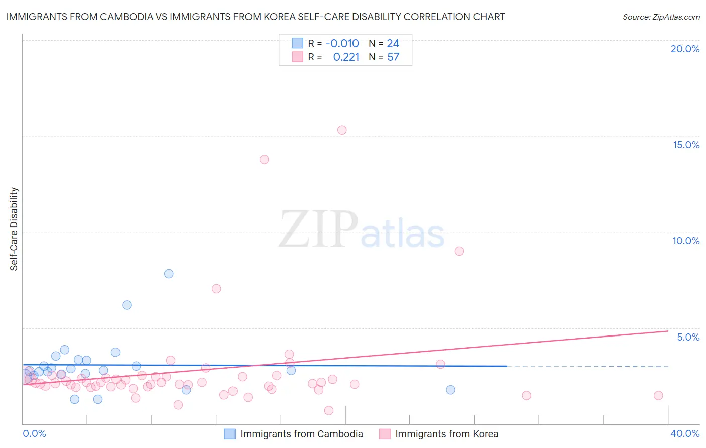 Immigrants from Cambodia vs Immigrants from Korea Self-Care Disability